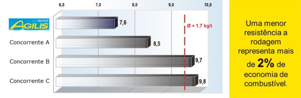 (3) Cálculo baseado nos testes realizados em 2014 pelo instituto TÜV SÜD AG Alemanha, com pneus comprados no mercado brasileiro (Pirelli, Goodyear, Continental) na dimensão 195/75 R16C